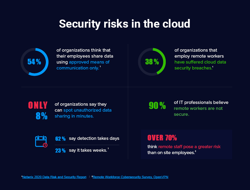 What are the four 4 key issues in data security?