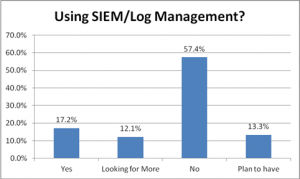 SIEM and Log Managment