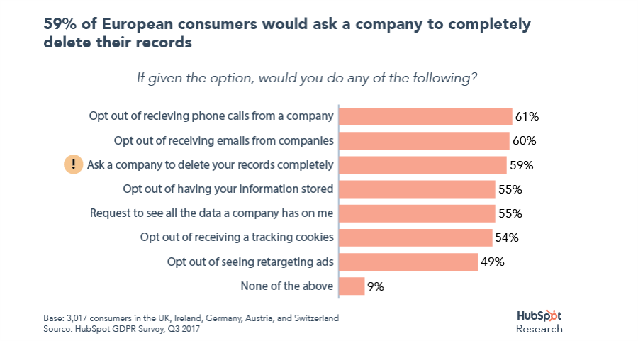 GDPR 60% of consumers would ask a company to completely delete their records