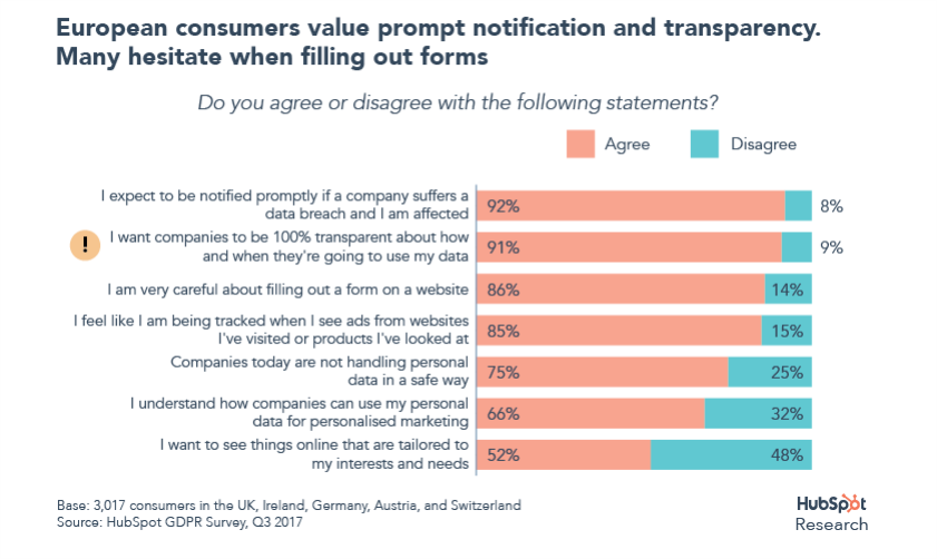 GDPR European consumers expect companies to be completely transparent