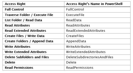 How to Manage File System ACLs with PowerShell Scripts Setting permissions to users or security groups