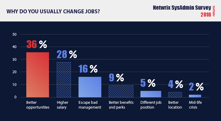 Key facts about system administrator jobs Reason to get a new job