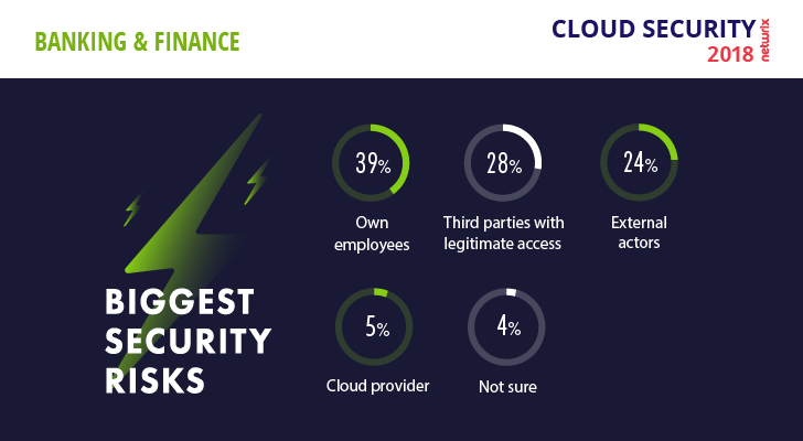 Cloud Security Risks 2018 Finance Biggest Security Risks