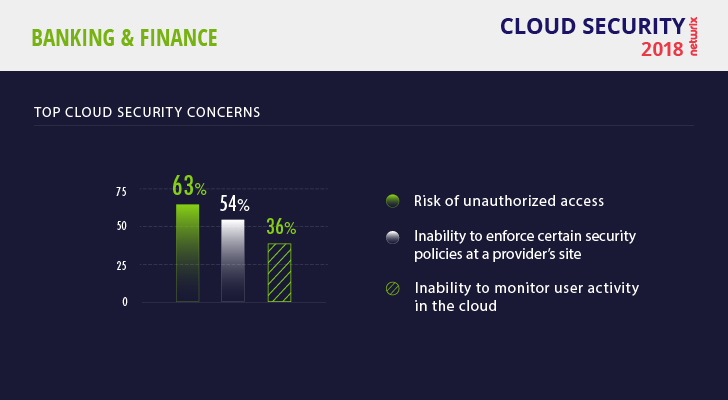 Cloud Security Risks 2018 Finance Top Security Concerns