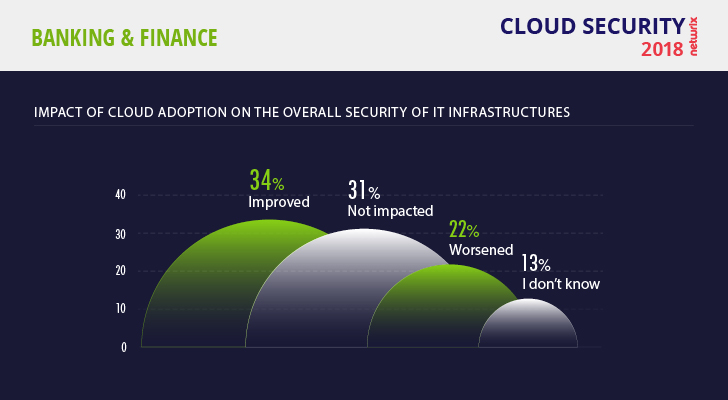 Cloud Security Risks 2018 Finance Impact of Cloud Adoption