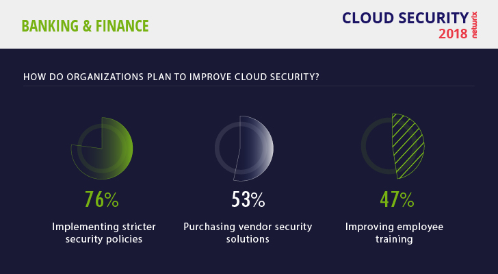 Cloud Security Risks 2018 Finance Plans to Improve Cloud Security