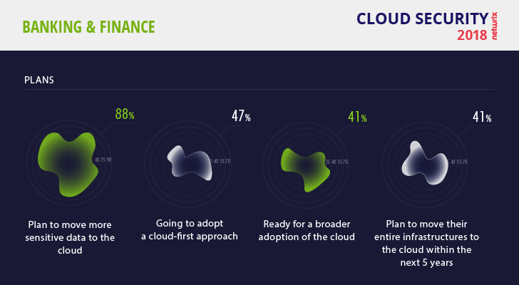 Cloud Security Risks 2018 Finance Plans on Cloud Adoption