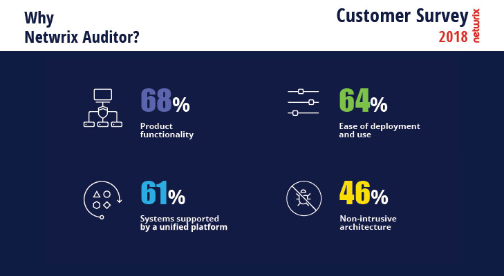 2018 Netwrix Customer Survey Reasons Why Netwrix Auditor