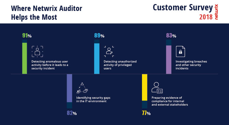 2018 Netwrix Customer Survey Where Netwrix Auditor Helps the Most