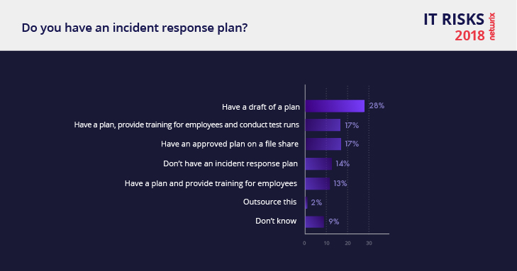Netwrix 2018 IT Risks Report Incident Response Plan