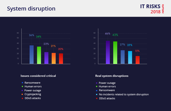 Netwrix 2018 IT Risks Report System Disruption