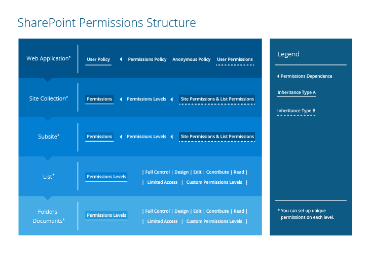 SharePoint Permissions Explained SharePoint permission structure