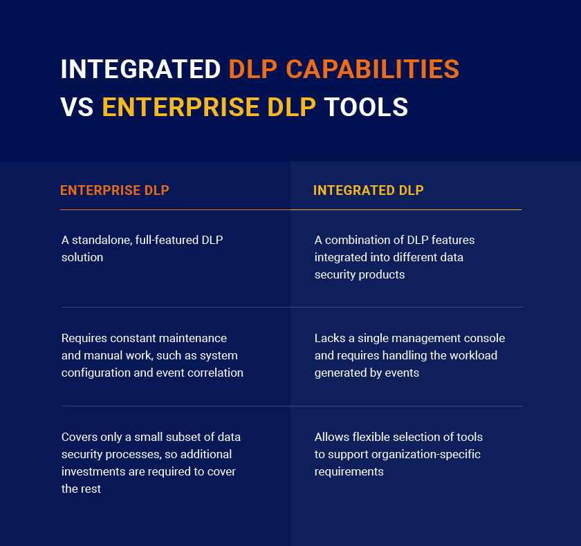 Data Loss Prevention Enterprise DLP vs Integrated DLP