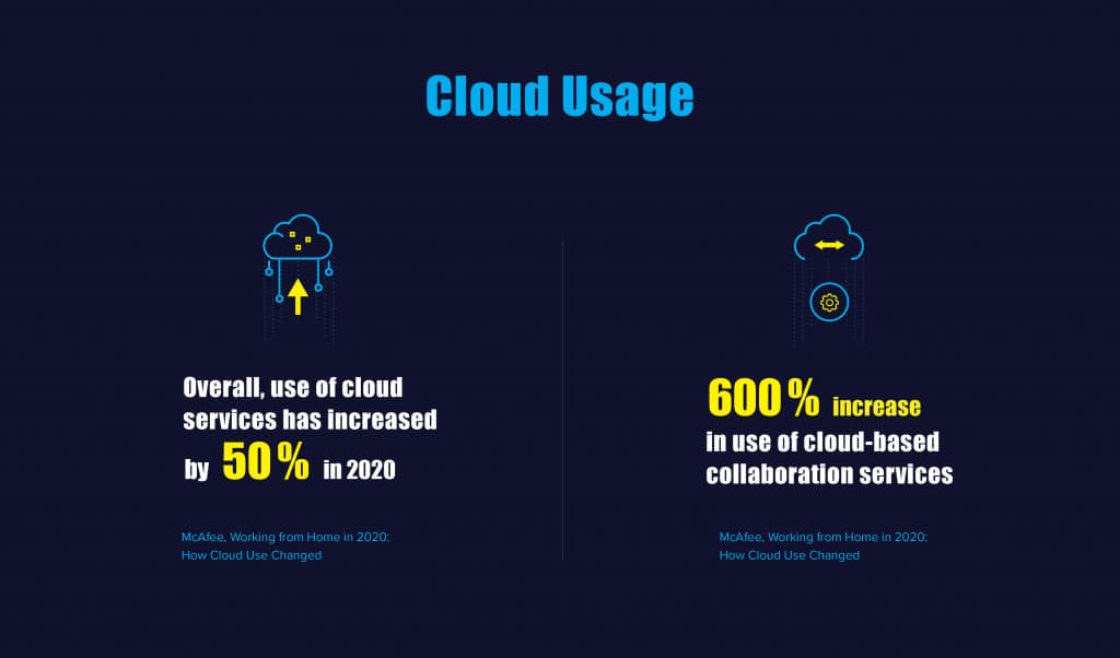 2020 State of the Cloud Statistics 1