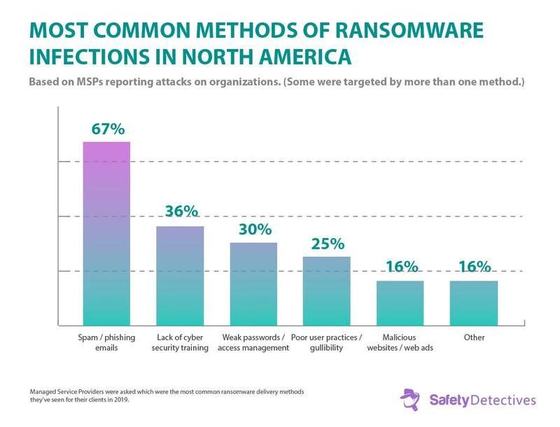 Common Sources of Ransomware