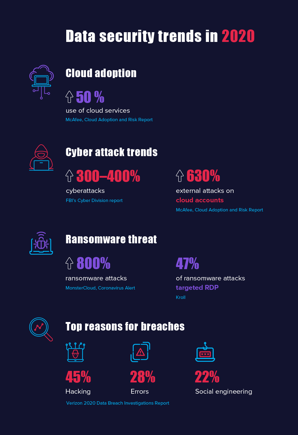 Data security trends 2020