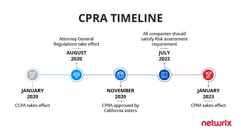 CPRA Timeline