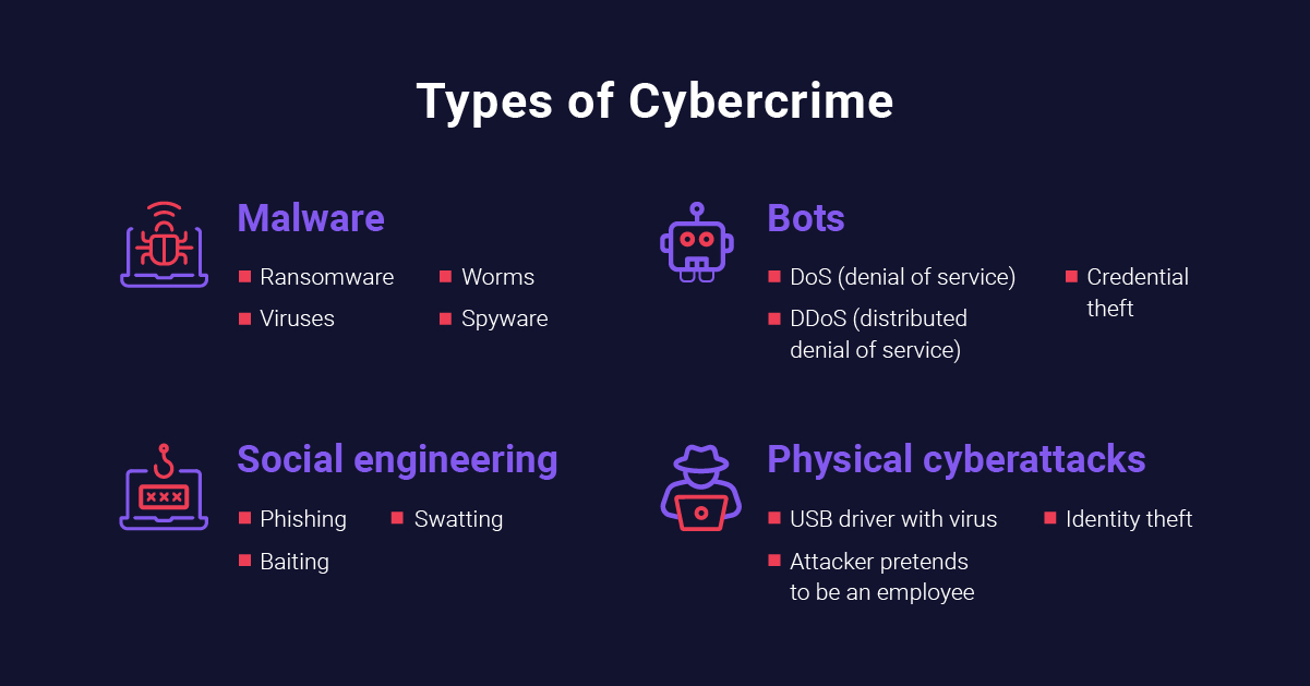 Cybersecurity Awareness Month Types of Cybercrime