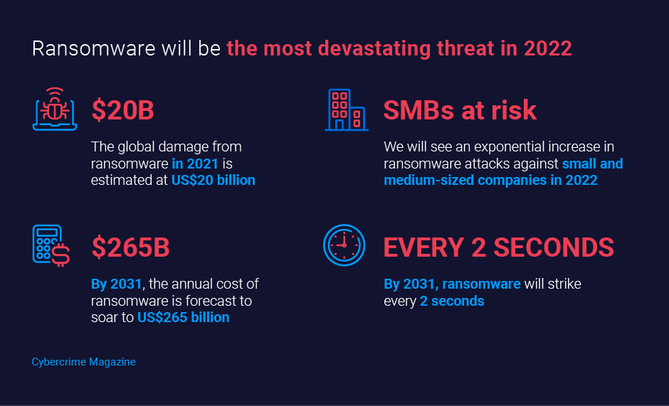 Ransomware trends 2022
