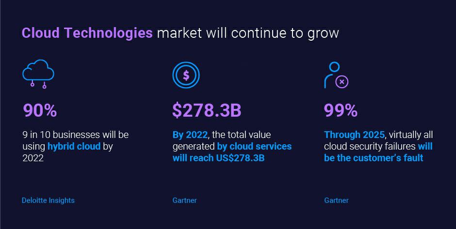 Cloud market trends 2022