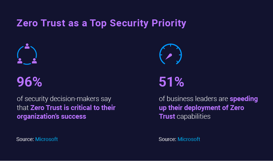 Zero Trust as a Top Security Priority