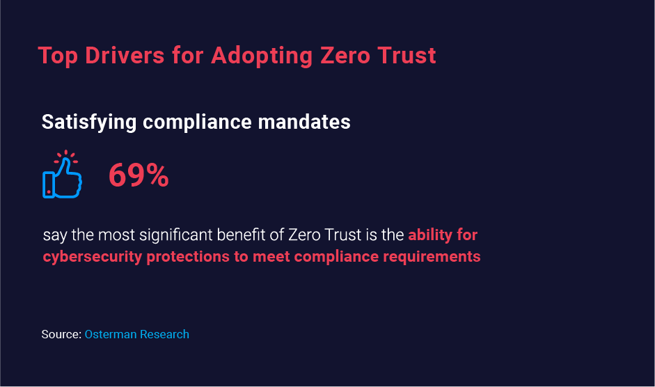 Zero Trust Top Driver for Adopting