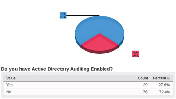 Active Directory Auditing Enabled