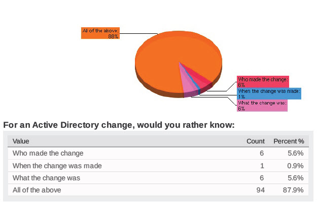 Active Directory Changes - Who What When