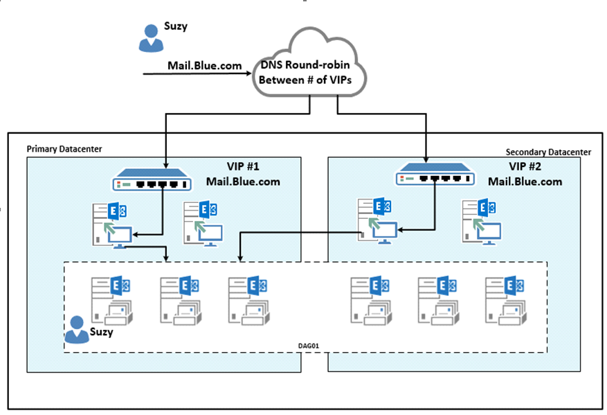 Dns round robin. Exchange dag архитектура. Round Robin схема. Exchange 2013. Microsoft Exchange Server.