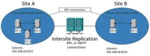Active Directory Replication