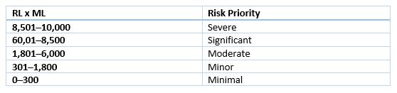 Identify and Prioritize Information Security Risks Calculate the priority for each risk