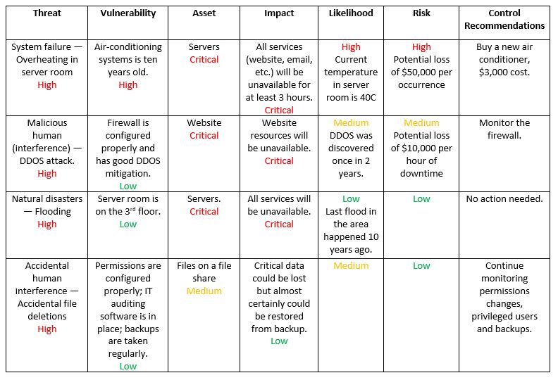 Vulnerability Analysis Chart