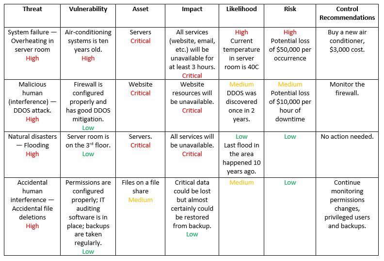 Threat Vulnerability Risk Assessment Template Tutoreorg Master Of Documents 