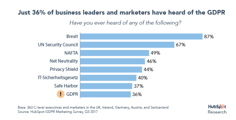 Just 36% of businesses have even heard of the GDPR