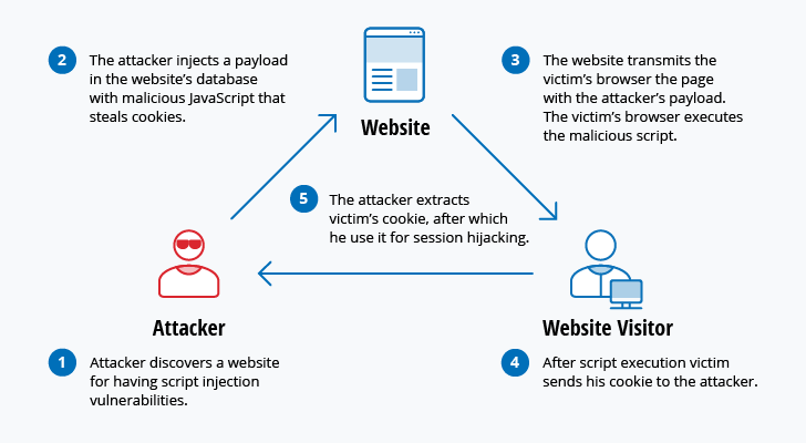 Most Common Types of Cyber Attacks Cross-site scripting (XSS) attack