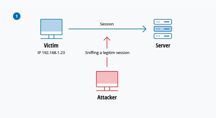 Most Common Types of Cyber Attack Man-in-the-middle attack Stage 1