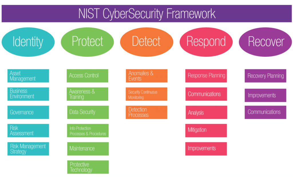 Nist Cybersecurity Framework Template