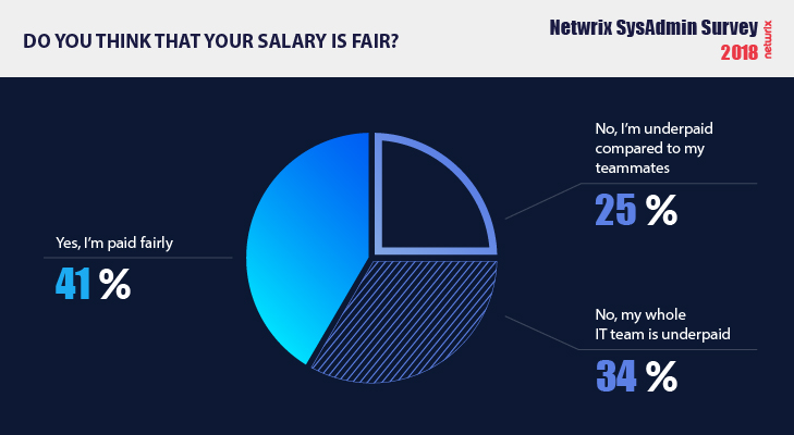 Key facts about system administrator jobs Salary