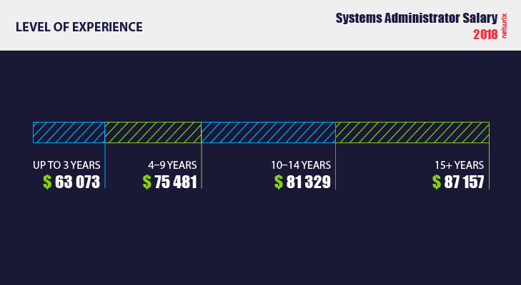 Administrator salary