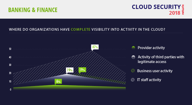 Cloud Security Risks 2018 Finance Complete Visibility into Activity