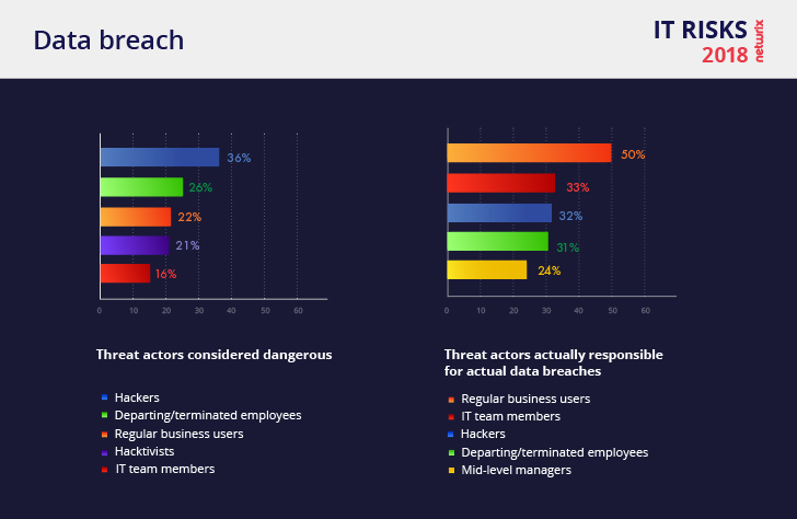 Netwrix 2018 IT Risks Report Data Breach