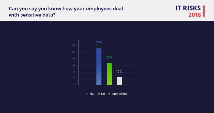 Netwrix 2018 IT Risks Report Dealing with Sensitive Data
