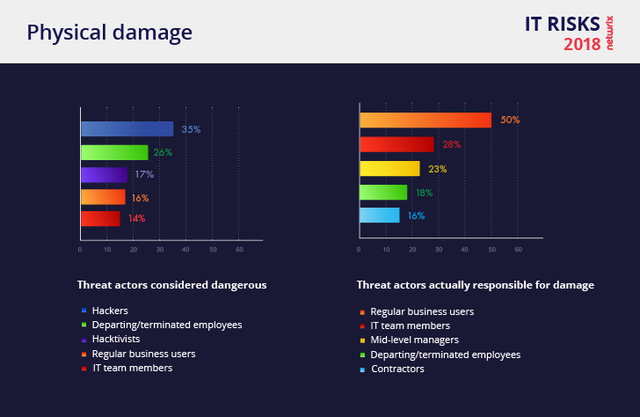 Netwrix IR Risks Report 2018 Physical Damage