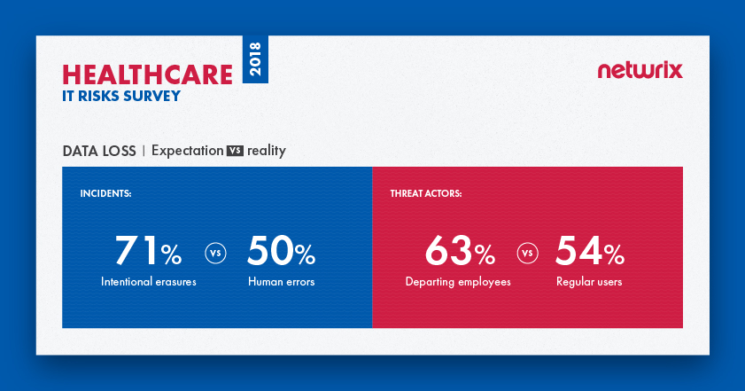 IT risks 2018 for the healthcare industry Data loss