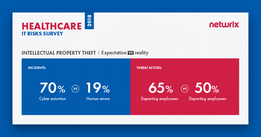 IT risks 2018 for the healthcare industry Intellectual property theft