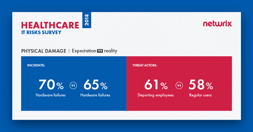 IT risks 2018 for the healthcare industry Physical damage