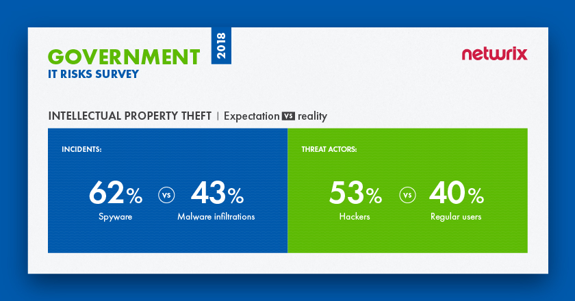 2018 IT Risks in Government Sector Intellectual Property Theft