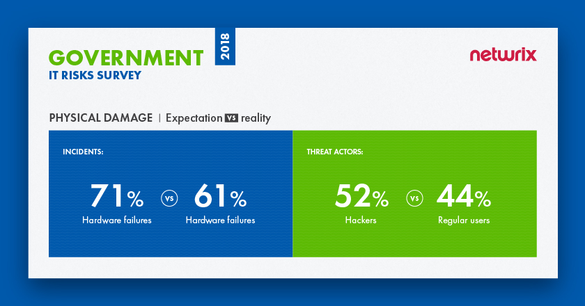 2018 IT Risks in Government Sector Physical Damage