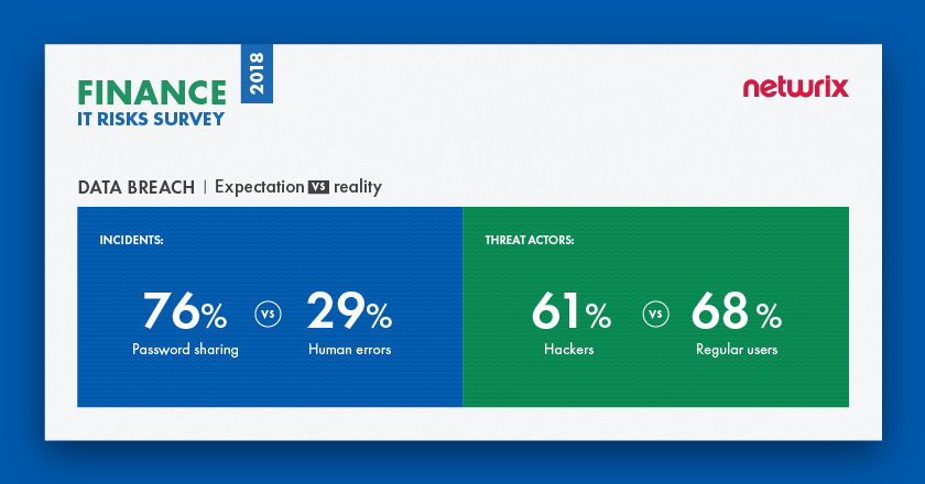 IT Risks in the Financial Industry Data Breach