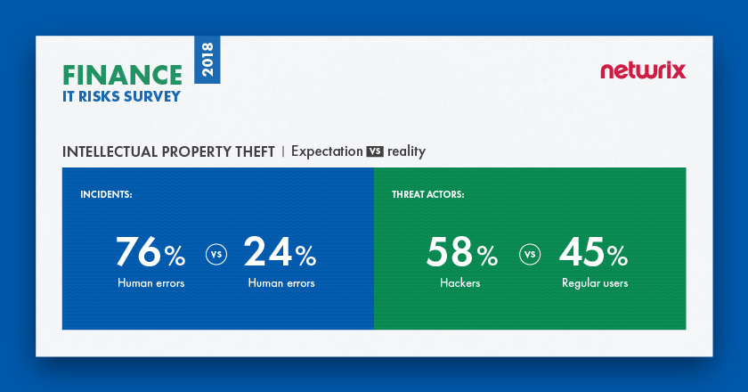 IT Risks in the Financial Industry Intellectual Property Theft